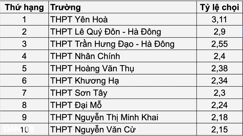 THPT Chu Văn An bật khỏi top 10 trường có tỷ lệ chọi lớp 10 cao nhất - 2 THPT Chu Văn An bật khỏi top 10 trường có tỷ lệ chọi lớp 10 cao nhất - 2