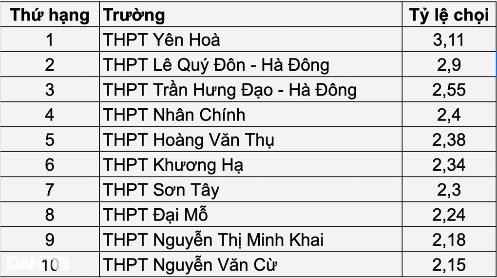 THPT Chu Văn An bật khỏi top 10 trường có tỷ lệ chọi lớp 10 cao nhất - 2