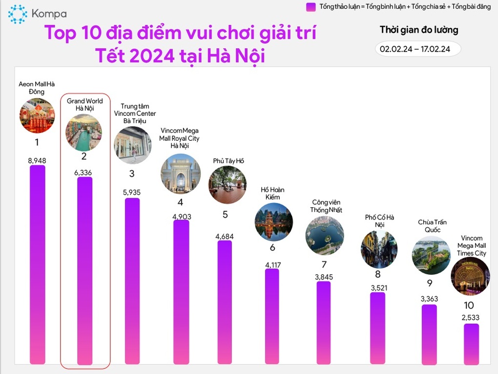Grand World vào top 10 địa điểm vui chơi được yêu thích tại Hà Nội dịp Tết - 1 Grand World vào top 10 địa điểm vui chơi được yêu thích tại Hà Nội dịp Tết - 1