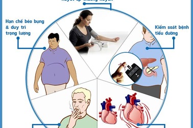 Tăng huyết áp - nguy cơ hàng đầu góp phần gây tử vong