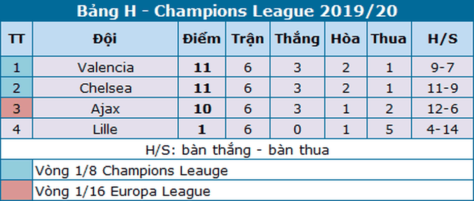 Chelsea vượt khó thành công, Ajax bị loại sau vòng bảng - 5 Chelsea vượt khó thành công, Ajax bị loại sau vòng bảng - 5