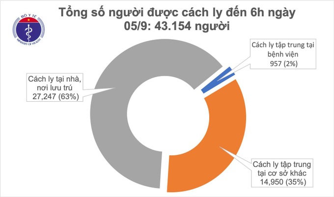 Sáng ngày 5/9, Việt Nam không có ca mắc mới COVID-19, 10 trường hợp nguy kịch - Ảnh 1. Sáng ngày 5/9, Việt Nam không có ca mắc mới COVID-19, 10 trường hợp nguy kịch - Ảnh 1.