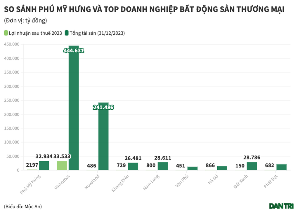 Chủ khu đô thị nhà giàu Phú Mỹ Hưng lãi khủng, vượt Novaland, Nam Long - 1 Chủ khu đô thị nhà giàu Phú Mỹ Hưng lãi khủng, vượt Novaland, Nam Long - 1