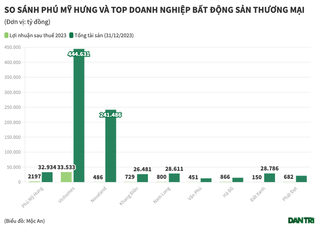 Chủ khu đô thị nhà giàu Phú Mỹ Hưng lãi khủng, vượt Novaland, Nam Long - 1