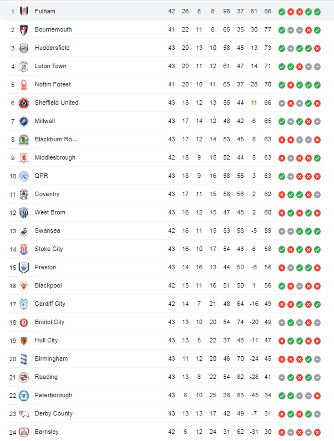 Xác định đội bóng đầu tiên thăng hạng Premier League - 4 Xác định đội bóng đầu tiên thăng hạng Premier League - 4