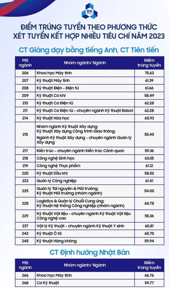 View - Điểm chuẩn loạt trường "hot" nhất ở TPHCM sẽ rất cao tùy ngành | Báo Dân trí