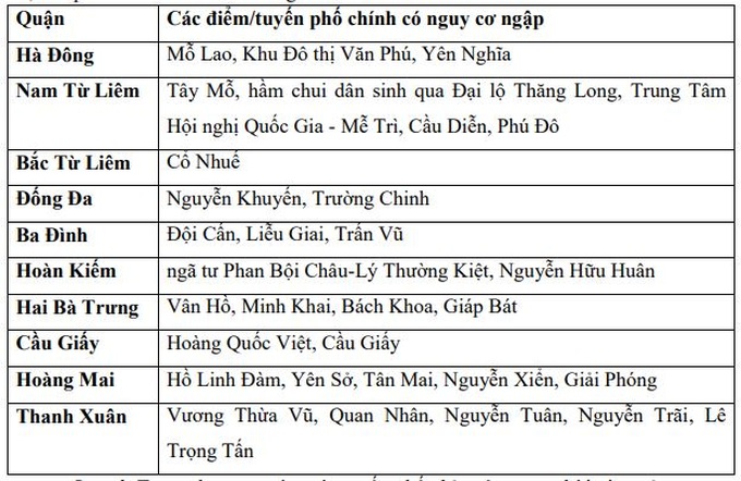 Bão số 2 gây mưa lớn, Hà Nội có nguy cơ ngập úng các tuyến phố nội thành - Ảnh 2.