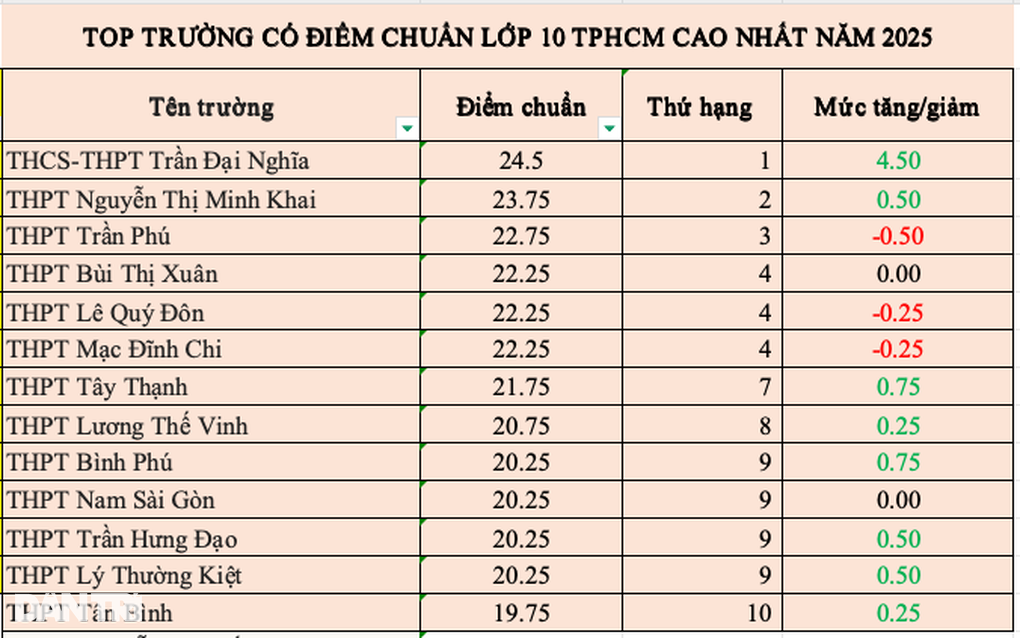 Top 10 schools with the highest 10th grade entrance scores in Ho Chi Minh City in 2025 - 1 Top 10 trường có điểm chuẩn vào lớp 10 cao nhất TPHCM năm 2025 - 1