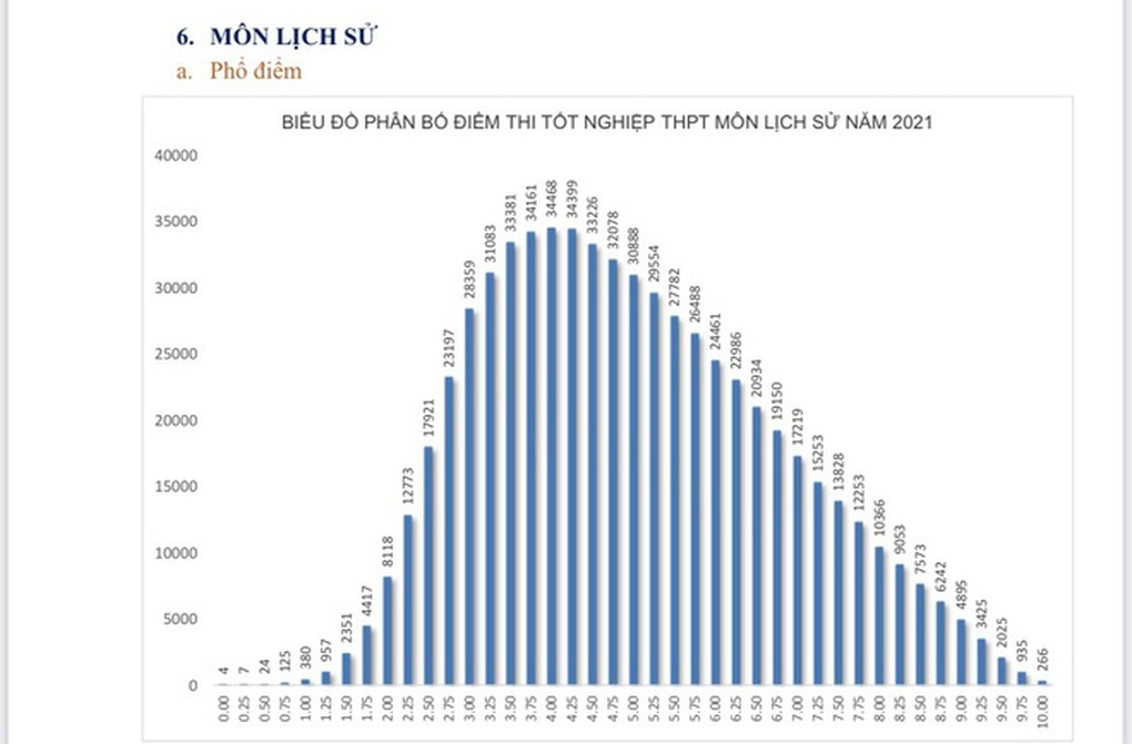 Gần 1.800 bài thi tốt nghiệp môn Sử đạt điểm 10, cao gấp 6 lần năm ngoái - 2 Gần 1.800 bài thi tốt nghiệp môn Sử đạt điểm 10, cao gấp 6 lần năm ngoái - 2