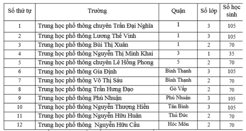 TPHCM tuyển 1.645 học sinh vào lớp 10 chuyên năm học 2020-2021 - 4 TPHCM tuyển 1.645 học sinh vào lớp 10 chuyên năm học 2020-2021 - 4