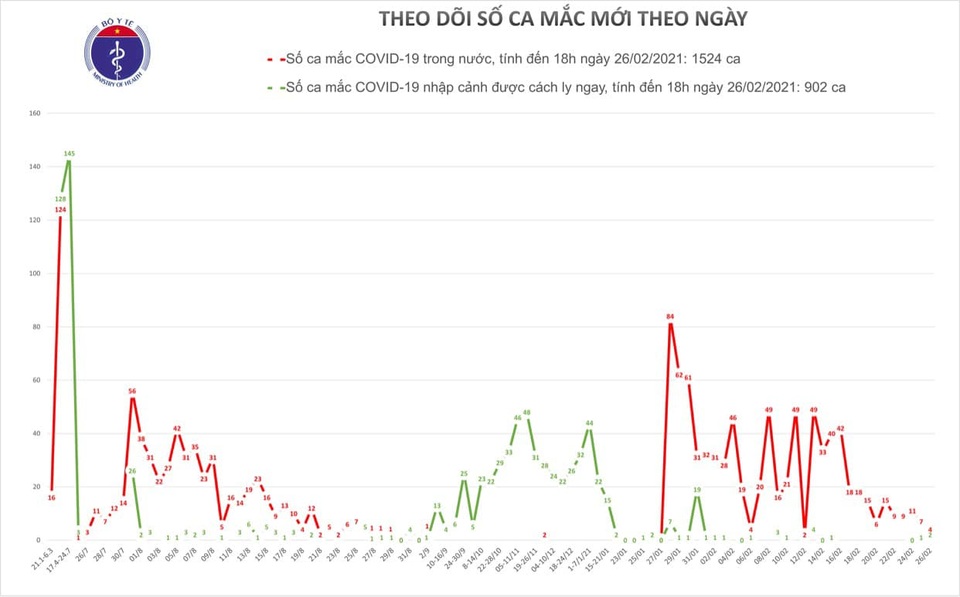 Thêm 5 ca Covid-19, gồm 4 ca tại Hải Dương và 1 ca nhập cảnh trái phép - 1 Thêm 5 ca Covid-19, gồm 4 ca tại Hải Dương và 1 ca nhập cảnh trái phép - 1