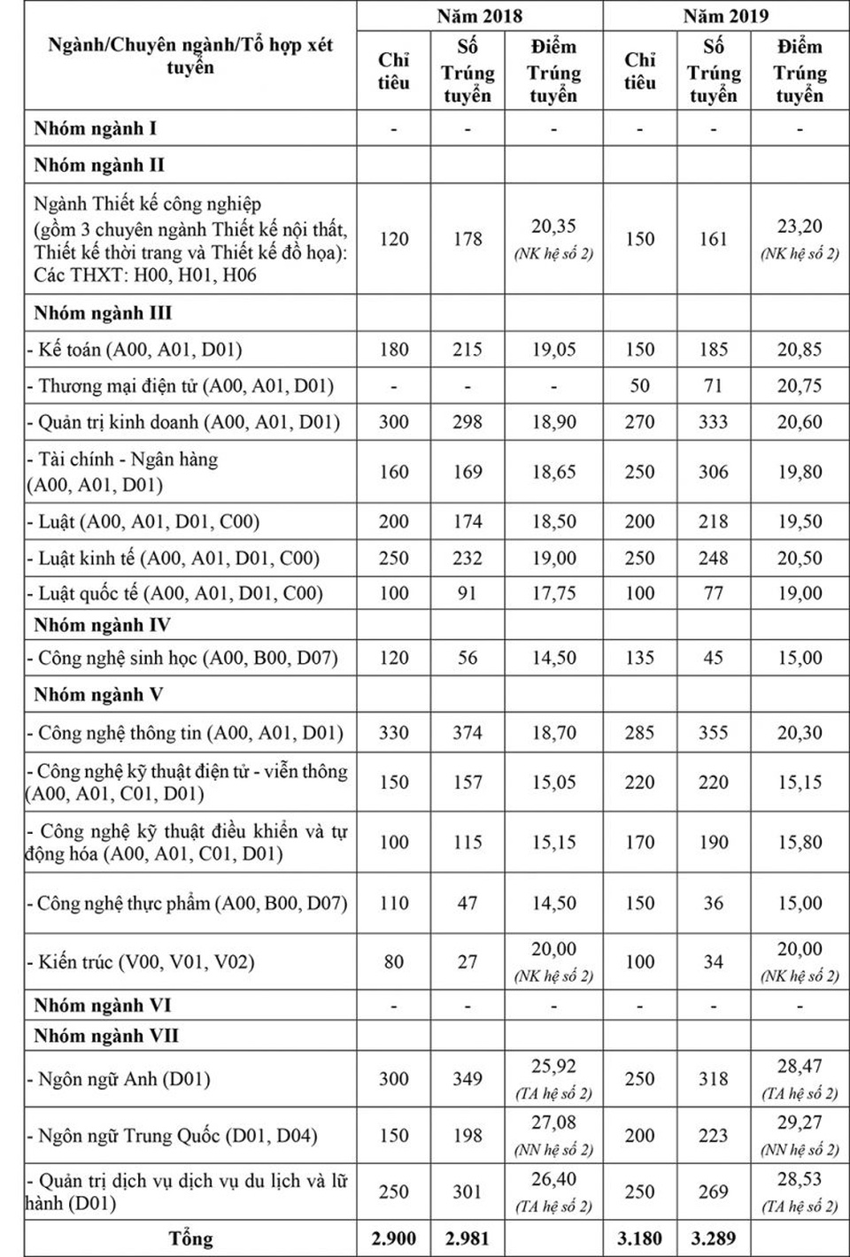 Trường Đại học Mở Hà Nội tăng chỉ tiêu tuyển sinh lên 3.400 - 3 Trường Đại học Mở Hà Nội tăng chỉ tiêu tuyển sinh lên 3.400 - 3