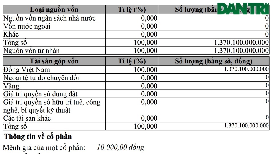 Một công ty tăng vốn sốc từ 100 triệu đồng lên hơn 1.370 tỷ đồng - 4 Một công ty tăng vốn sốc từ 100 triệu đồng lên hơn 1.370 tỷ đồng - 4