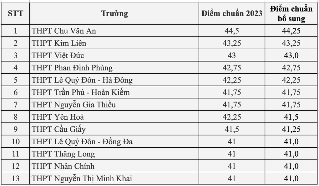 Thứ hạng các trường THPT tại Hà Nội thay đổi ra sao sau kỳ thi lớp 10? - 2 Thứ hạng các trường THPT tại Hà Nội thay đổi ra sao sau kỳ thi lớp 10? - 2