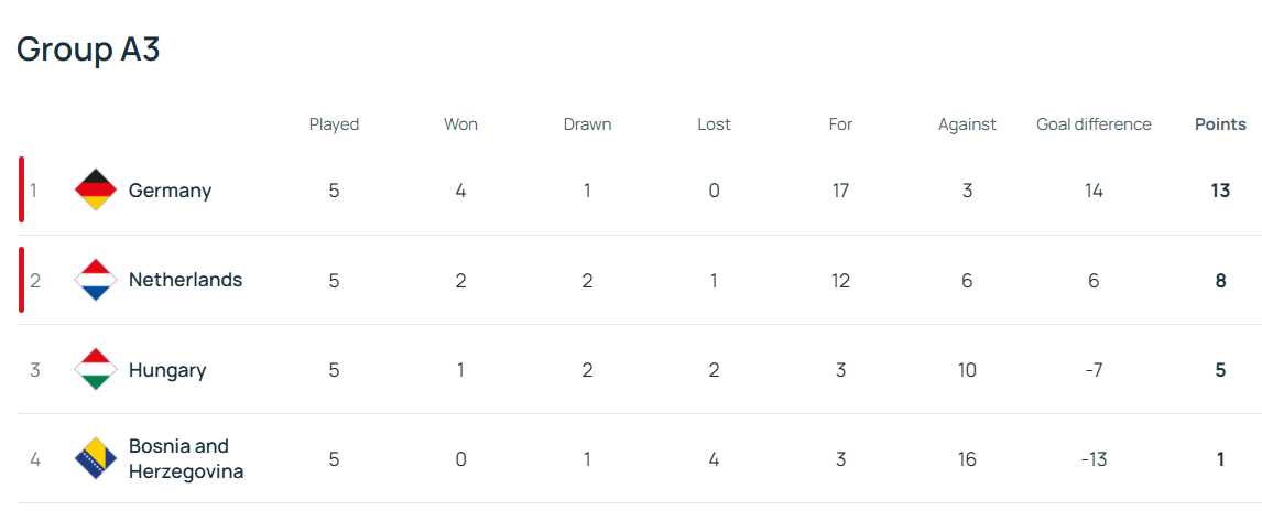 Determinación de los 6/8 equipos que entran a los cuartos de final de la Liga de Naciones - 5 Xác định 6/8 đội lọt vào tứ kết Nations League - 5