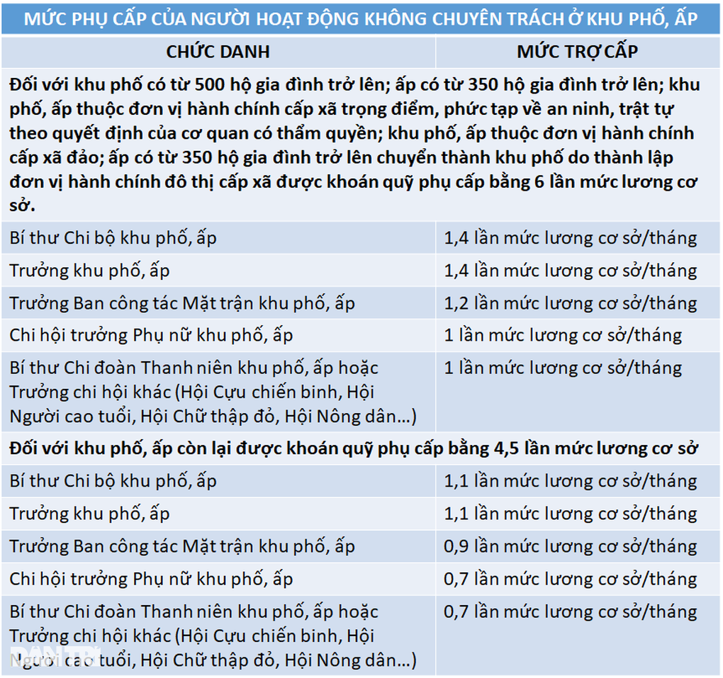 Bất ngờ với thu nhập cán bộ không chuyên trách ở TPHCM - 4 Bất ngờ với thu nhập cán bộ không chuyên trách ở TPHCM - 4