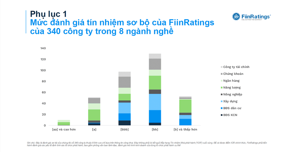 Fiinratings nâng bậc xếp hạng tín nhiệm của Coteccons - 1 Fiinratings nâng bậc xếp hạng tín nhiệm của Coteccons - 1