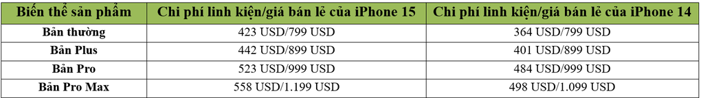 So sánh chi phí linh kiện, giá bán lẻ của loạt iPhone 15 và loạt iPhone 14.