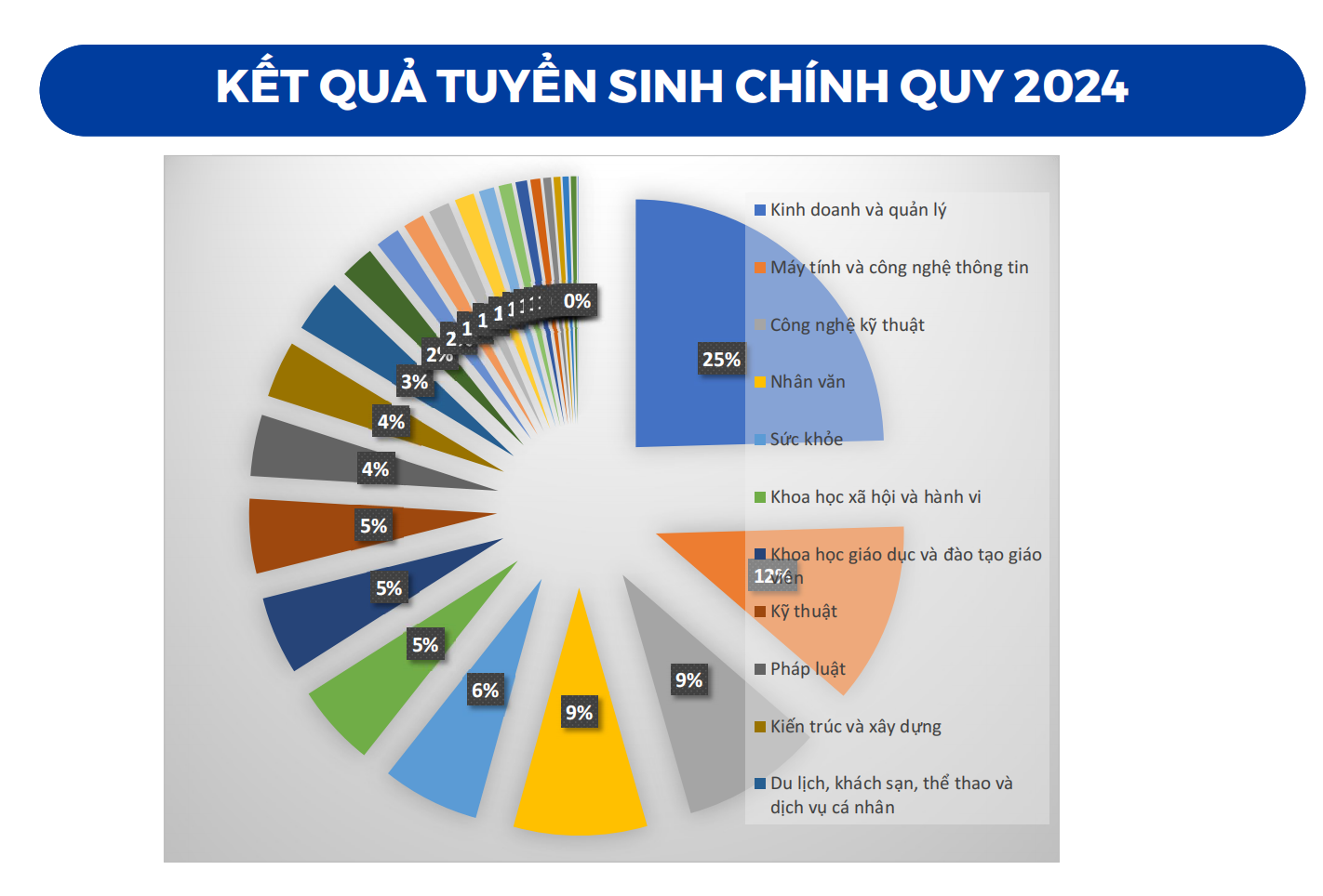 Quais cursos estão fazendo sucesso atualmente? - 1 Những nhóm ngành học nào đang làm mưa làm gió hiện nay? - 1