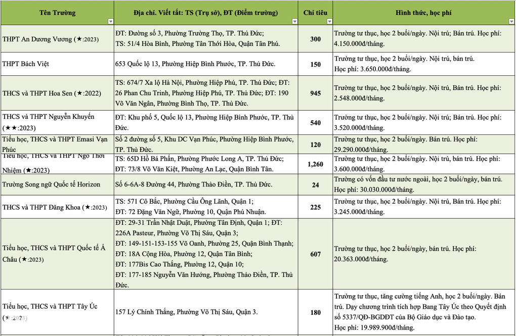 Công bố học phí lớp 10 trường tư ở TPHCM: Cao nhất gần 60 triệu đồng/tháng - 2 Công bố học phí lớp 10 trường tư ở TPHCM: Cao nhất gần 60 triệu đồng/tháng - 2