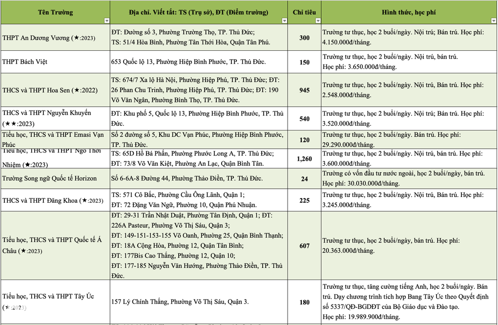 Công bố học phí lớp 10 trường tư ở TPHCM: Cao nhất gần 60 triệu đồng/tháng - 2