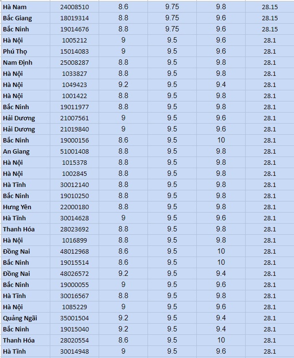 Top 100 thí sinh điểm cao nhất khối D00, TPHCM bất ngờ trắng tay - 2 Top 100 thí sinh điểm cao nhất khối D00, TPHCM bất ngờ trắng tay - 2