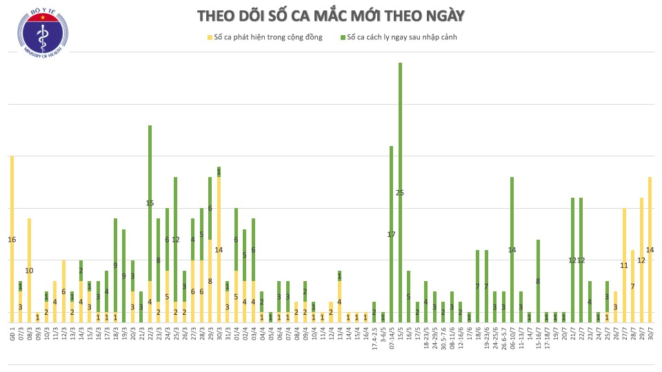Quyền Bộ trưởng Y tế: “Đang xảy ra đợt dịch Covid-19 lớn ở Đà Nẵng” - 2 Quyền Bộ trưởng Y tế: “Đang xảy ra đợt dịch Covid-19 lớn ở Đà Nẵng” - 2