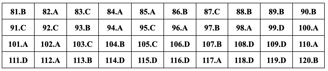 ចម្លើយដែលបានស្នើឡើងពេញលេញសម្រាប់ 24 លេខកូដប្រឡងអប់រំពលរដ្ឋសម្រាប់ការប្រឡងសញ្ញាបត្រមធ្យមសិក្សាទុតិយភូមិឆ្នាំ 2024 - 9 Đáp án gợi ý đầy đủ 24 mã đề giáo dục công dân thi tốt nghiệp THPT 2024 - 9