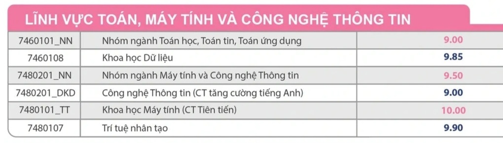 Điểm lại ngành học có điểm chuẩn cao nhất, có nơi 9,9 điểm cũng… rớt - 1 Điểm lại ngành học có điểm chuẩn cao nhất, có nơi 9,9 điểm cũng… rớt - 1