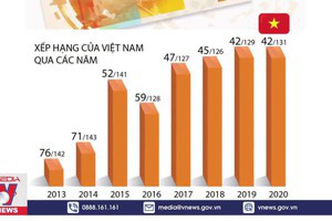 Việt Nam xếp thứ 42 về Chỉ số đổi mới Sáng tạo toàn cầu - Ảnh 1. Việt Nam xếp thứ 42 về Chỉ số đổi mới Sáng tạo toàn cầu - Ảnh 1.