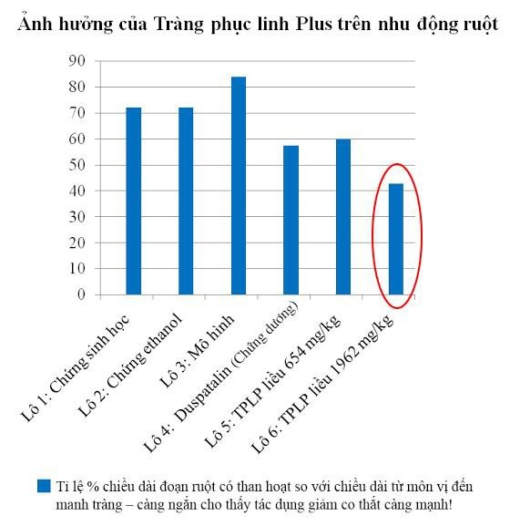 Tràng Phục Linh PLUS có thực sự hiệu quả cho người bị đại tràng? - 3
