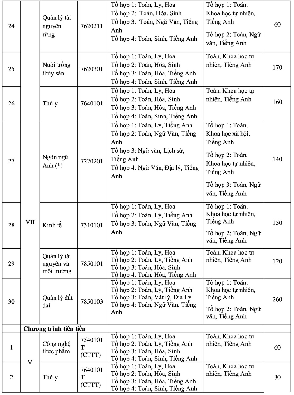 Trường ĐH Nông lâm TPHCM thêm 2 phương thức xét tuyển mới - 4 Trường ĐH Nông lâm TPHCM thêm 2 phương thức xét tuyển mới - 4