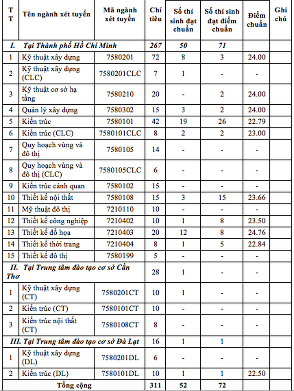 Thêm hai trường đại học tại TPHCM công bố điểm chuẩn học bạ - 2 Thêm hai trường đại học tại TPHCM công bố điểm chuẩn học bạ - 2