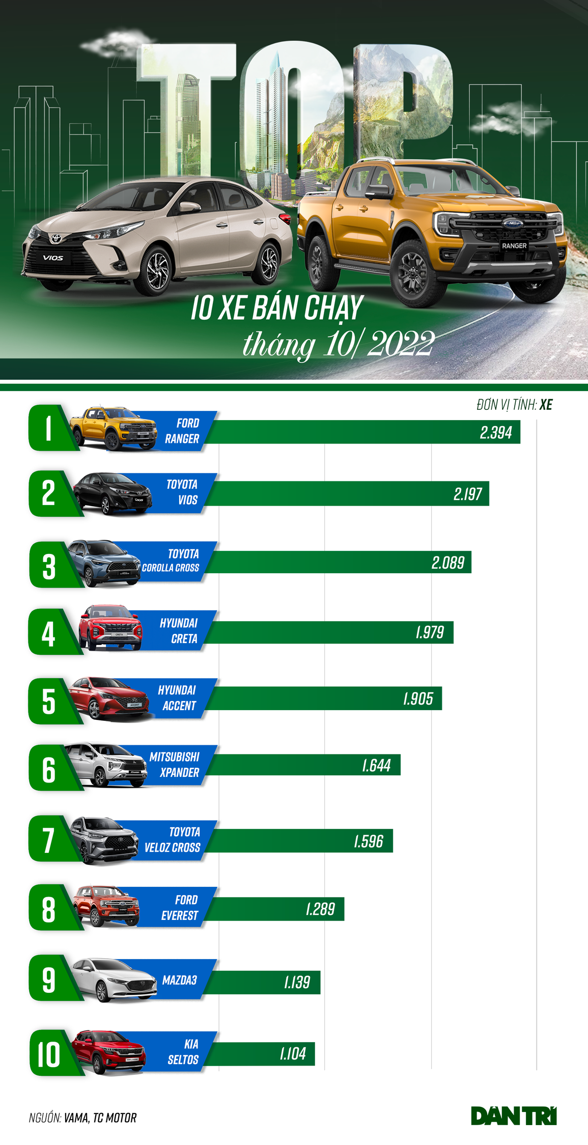 Mẫu ô tô này gây bất ngờ khi là xe bán chạy nhất Việt Nam trong tháng 10 - 1 Mẫu ô tô này gây bất ngờ khi là xe bán chạy nhất Việt Nam trong tháng 10 - 1