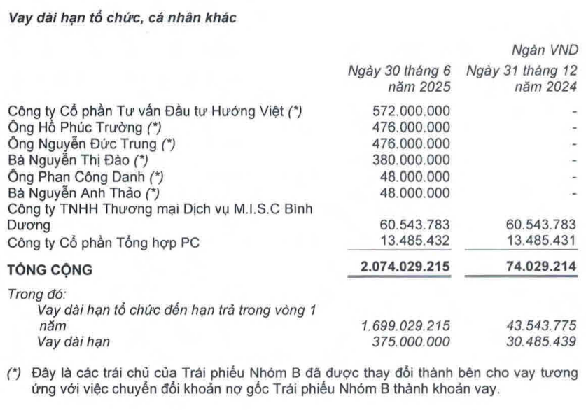 Công ty bầu Đức có lãi, gia tăng vay nợ từ một ngân hàng quen tên - 2