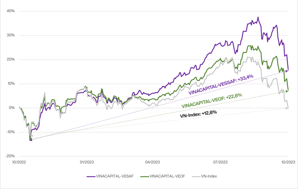 Quỹ cổ phiếu mới của VinaCapital đầu tư vào các ngành triển vọng dài hạn của Việt Nam - 1 Quỹ cổ phiếu mới của VinaCapital đầu tư vào các ngành triển vọng dài hạn của Việt Nam - 1