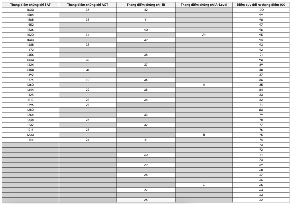 Trường Đại học Bách khoa TPHCM chốt quy đổi điểm xét tuyển 2025 - 2 Trường Đại học Bách khoa TPHCM chốt quy đổi điểm xét tuyển 2025 - 2