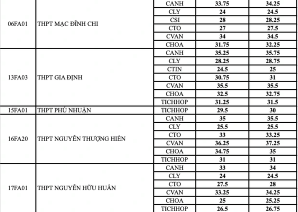 TPHCM: Công bố điểm chuẩn lớp 10 chuyên - 2 TPHCM: Công bố điểm chuẩn lớp 10 chuyên - 2