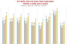 Vị trí đáng kinh ngạc của "đất học" Nam Định tại kỳ thi tốt nghiệp THPT