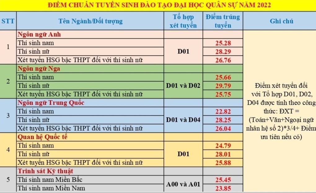Điểm chuẩn ĐH Hà Nội, HV Khoa học Quân sự ngành cao nhất từ 29,79 - 36,42 - 2 Điểm chuẩn ĐH Hà Nội, HV Khoa học Quân sự ngành cao nhất từ 29,79 - 36,42 - 2