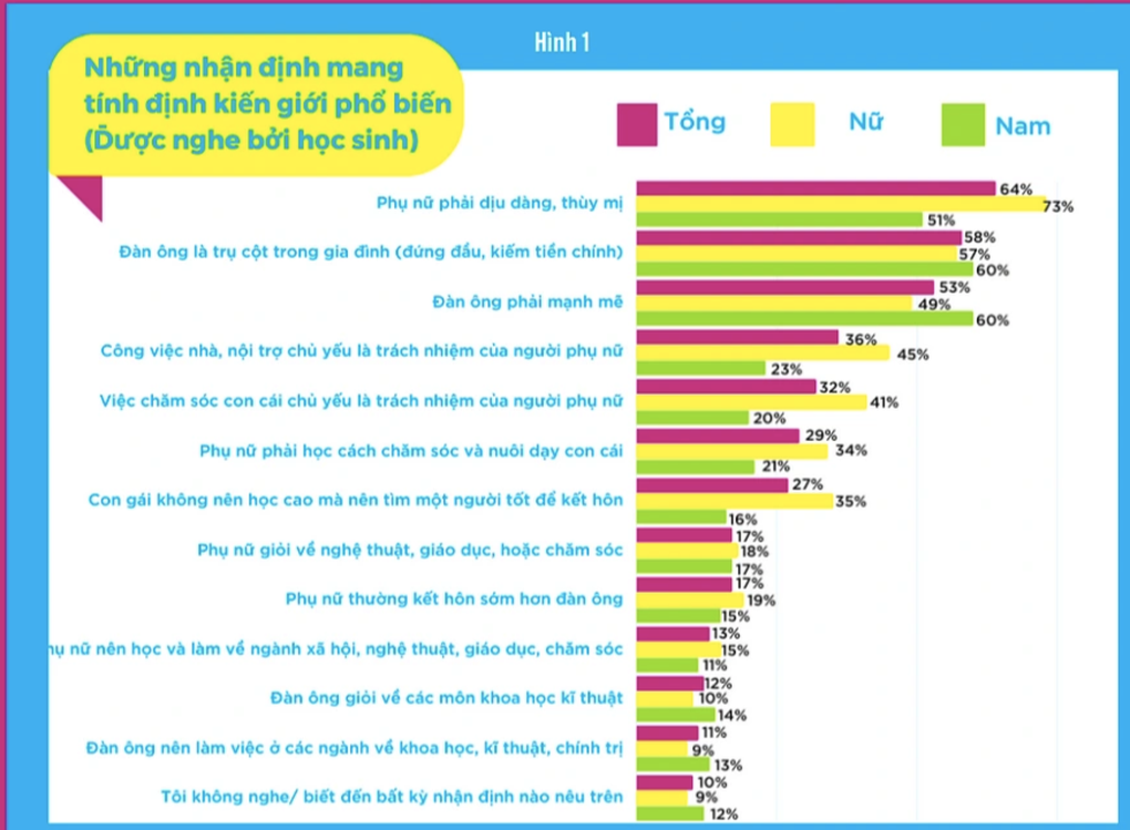 65% nam sinh mong muốn phụ nữ phải dịu dàng, nhu mì - 2 65% nam sinh mong muốn phụ nữ phải dịu dàng, nhu mì - 2