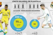 Bán Neymar, Barcelona vẫn trả lương nhiều hơn Real Madrid