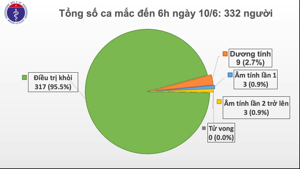 Việt Nam chỉ còn 9 ca dương tính với SARS-CoV-2 - 1 Việt Nam chỉ còn 9 ca dương tính với SARS-CoV-2 - 1