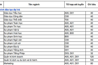 Trường ĐH Cần Thơ công bố điểm chuẩn 93 ngành đào tạo