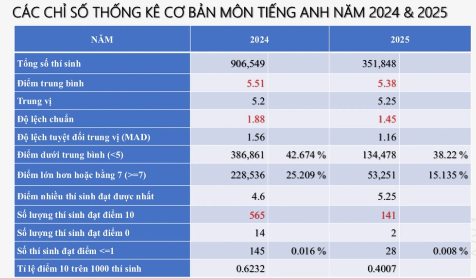 Phổ điểm tiếng Anh: Một biểu đồ rất đẹp nhưng… chỉ đẹp trên giấy? - 3