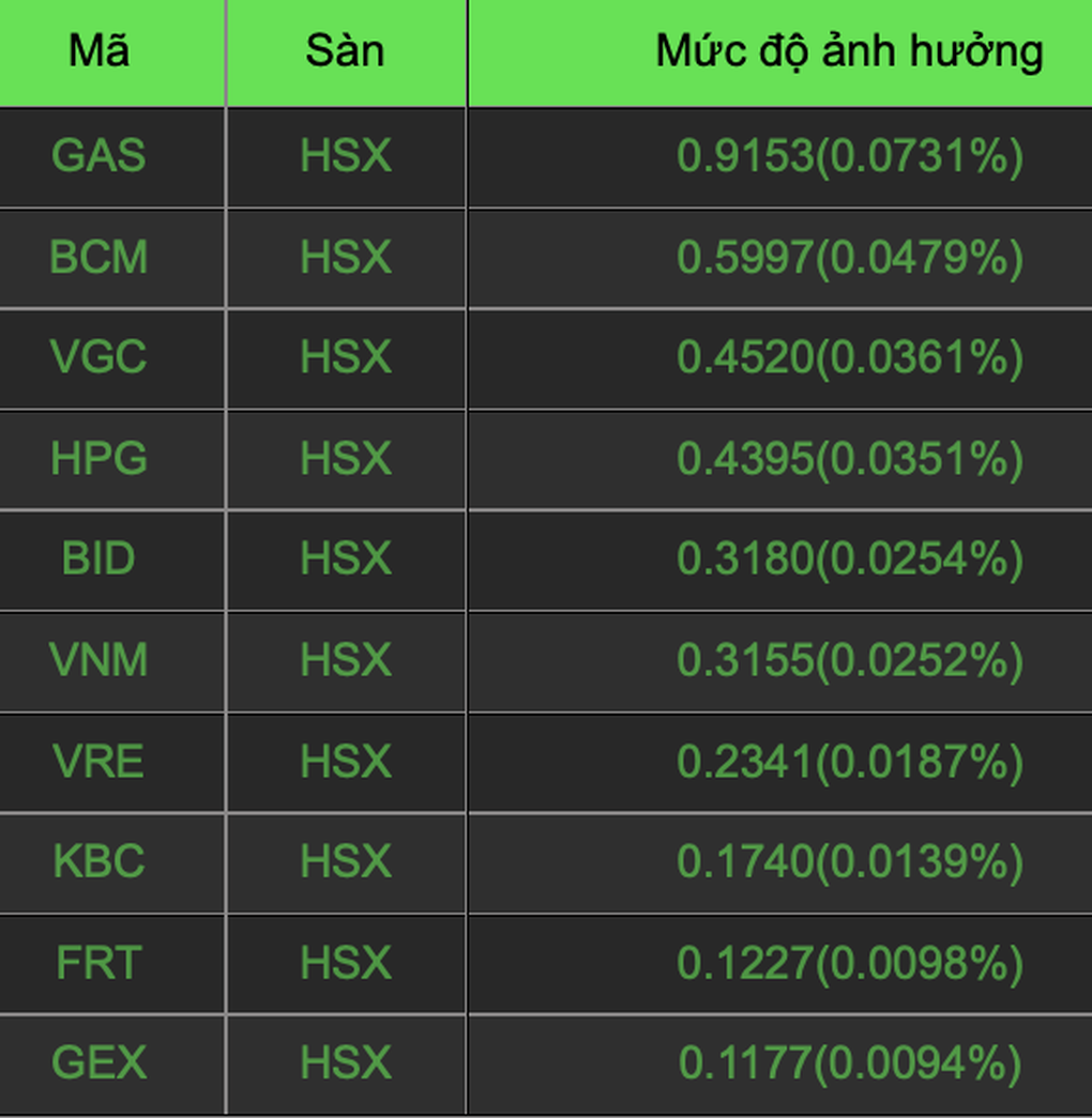 Cú giật lên bất ngờ của VN-Index, cổ phiếu vua thép hút tiền - 1 Cú giật lên bất ngờ của VN-Index, cổ phiếu vua thép hút tiền - 1