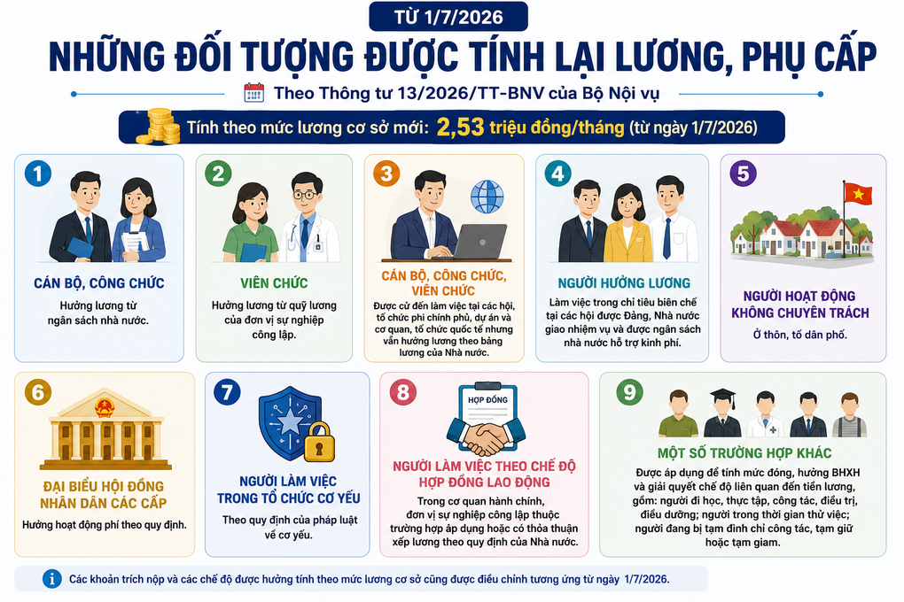 Hàng triệu người được tính lại lương, phụ cấp từ 1/7 - 1