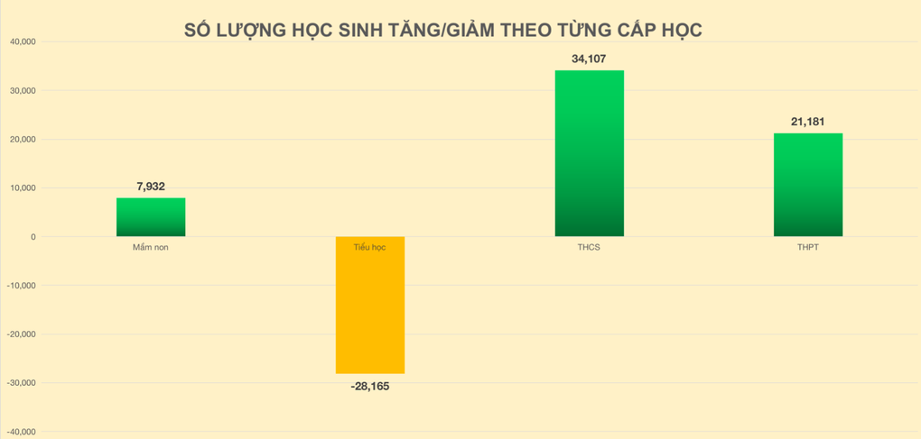 TPHCM tăng hơn 55.000 học sinh THCS, THPT nhưng chỉ xây thêm 2 trường - 4