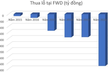 FWD vẫn lỗ kỷ lục sau cái bắt tay với đại gia ngân hàng