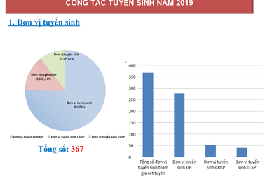 Hơn 2,5 triệu nguyện vọng đăng ký xét tuyển đại học, cao đẳng năm 2019